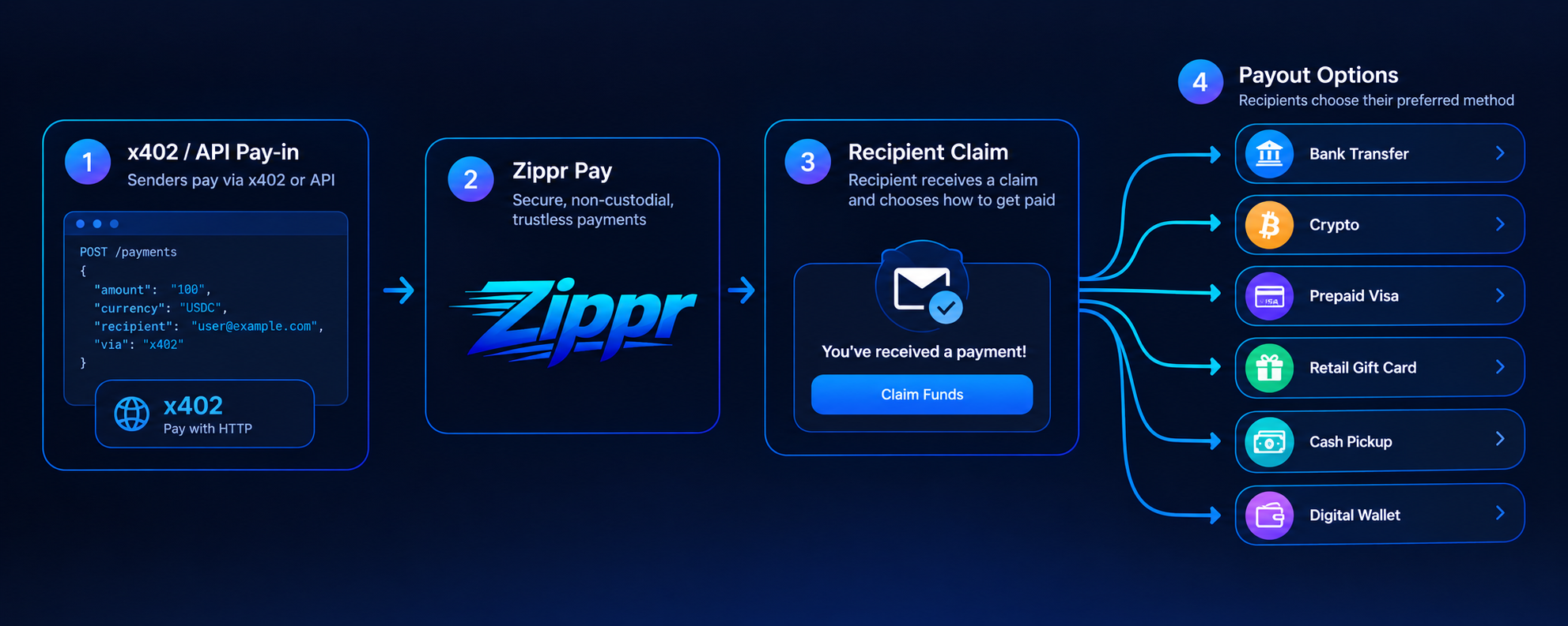 Flow diagram: 1. x402 / API pay-in — senders pay via x402 or API. 2. Zippr Pay — secure, non-custodial, trustless payments. 3. Recipient claim — recipient receives a claim and chooses how to get paid. 4. Payout options — recipients choose their preferred method: bank transfer, crypto, prepaid Visa, retail gift card, cash pickup, or digital wallet.